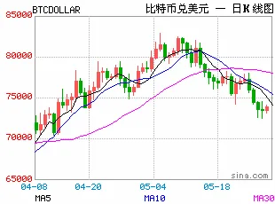 比特币反弹即遭抛售!ETF资金持续出逃 8.3万美元成本线化身“熊市天花板”